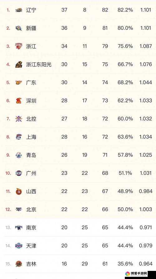 CBA 战绩最新排名：各队实力尽显角逐激烈态势