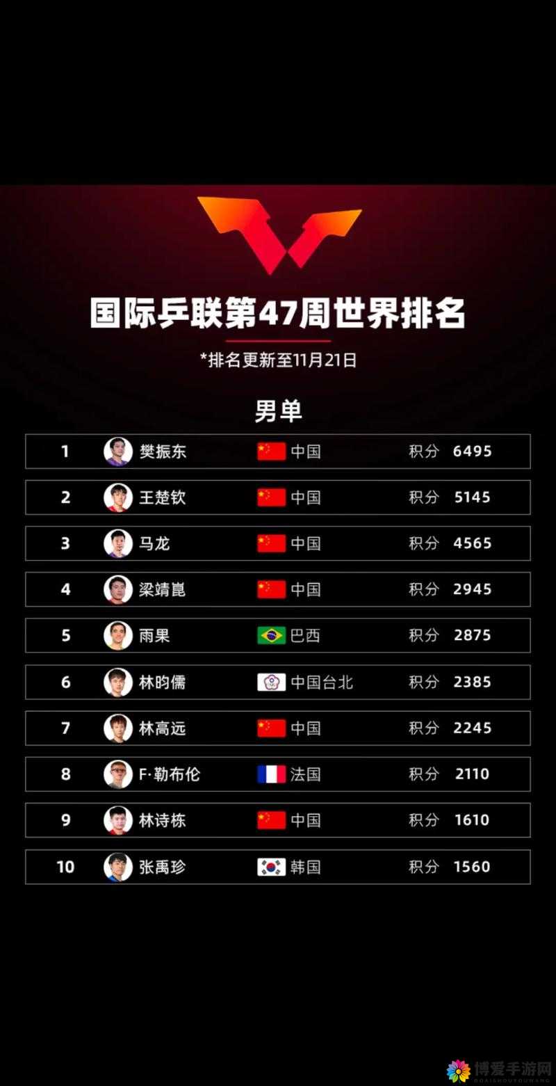 国际乒联公布最新世界排名-各选手排名变化及未来赛事展望
