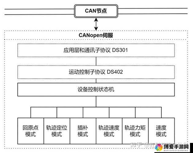 国产 CANOPEN 技术的发展现状与未来展望