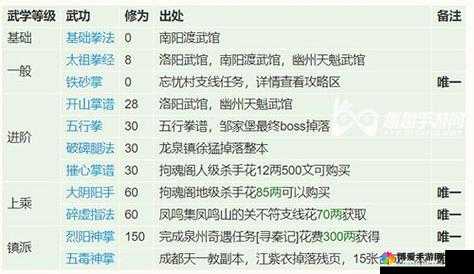 轻功种类大全及飞行地点详细介绍