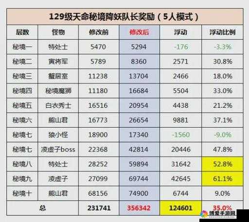 金币秘境开启及关卡奖励介绍