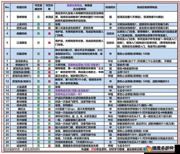 九阴真经手游奇遇NPC地点及奖励全解析