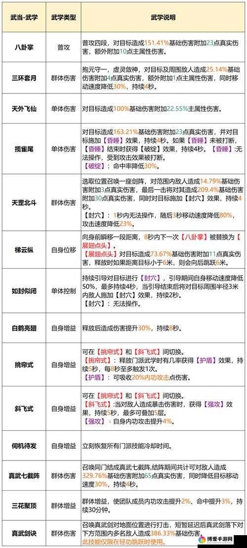 丐帮内功大全，1内-6阶内功属性解析