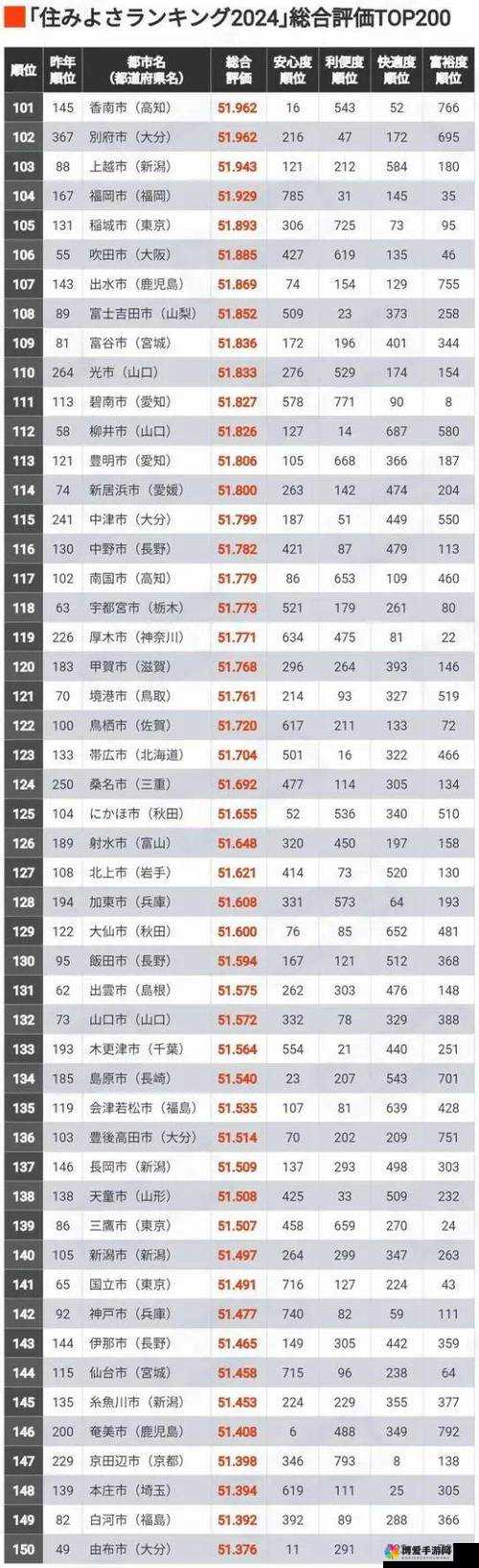 日本亚洲一线二线三线城市完整排名及相关解读