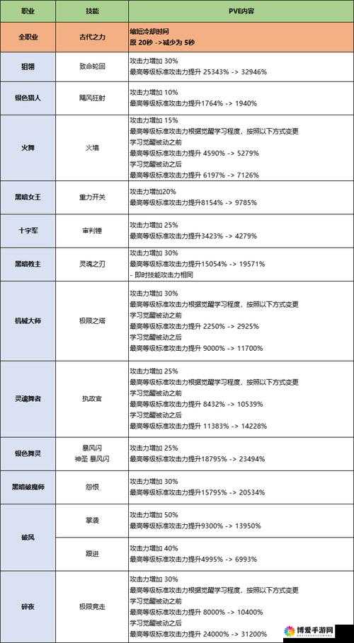龙之谷迷宫首测预定破十万，一场游戏界的盛宴即将开启