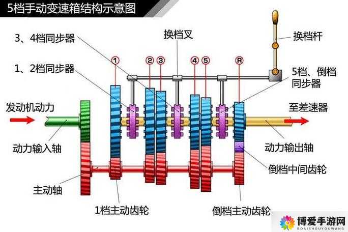 以拨叉拨叉轴为中心，探讨其在机械传动中的重要性