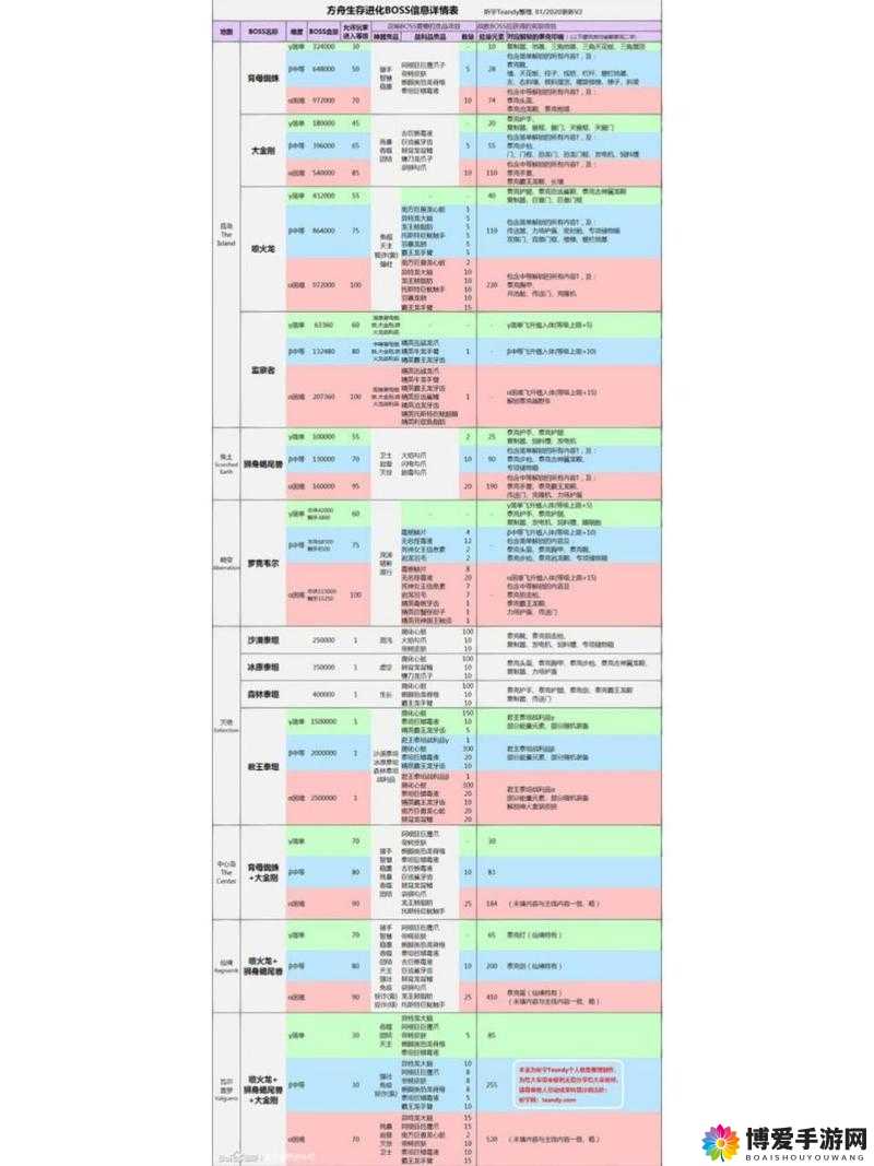方舟生存进化2019版本前瞻，BOSS系统新地图揭秘