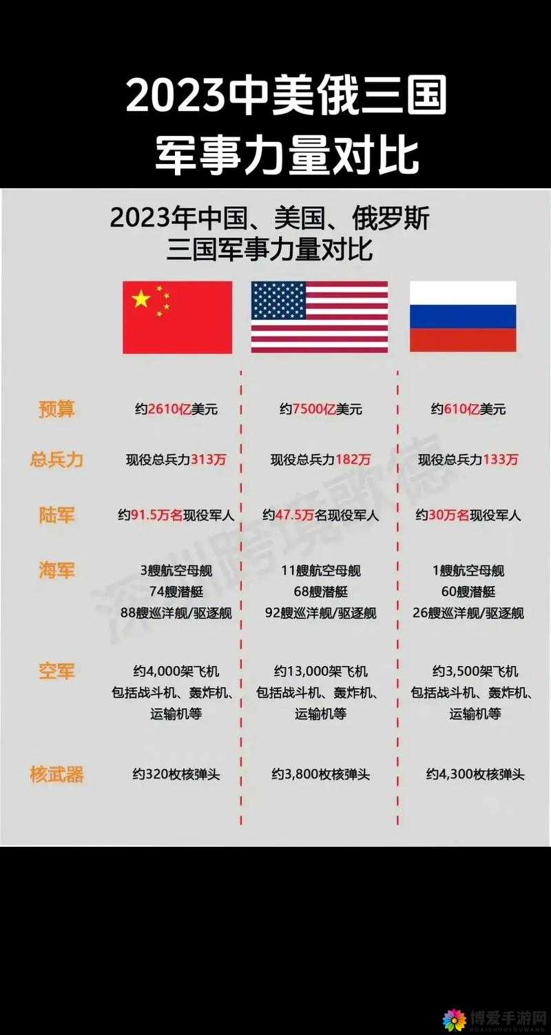 美国 vs 俄罗斯：军事力量对比与地缘政治影响分析