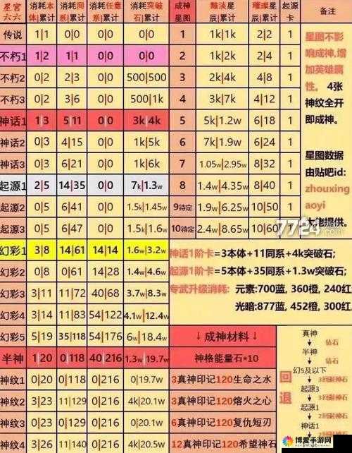 联盟崛起英雄升星攻略
