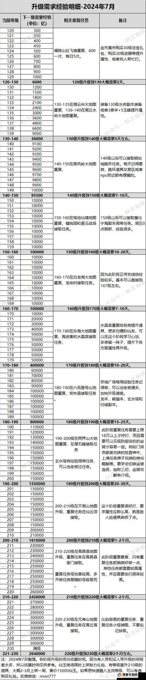 寻仙记冲级必看攻略，资源管理的艺术