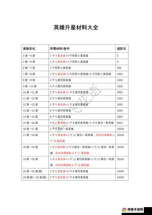 镜花奇缘英雄升星教程