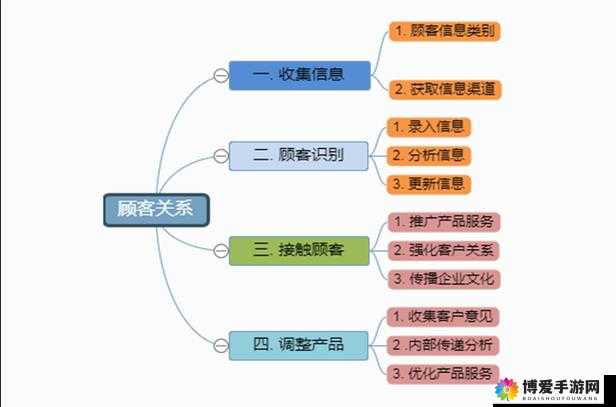 成免费 CRM 特色助力更高效管理客户关系
