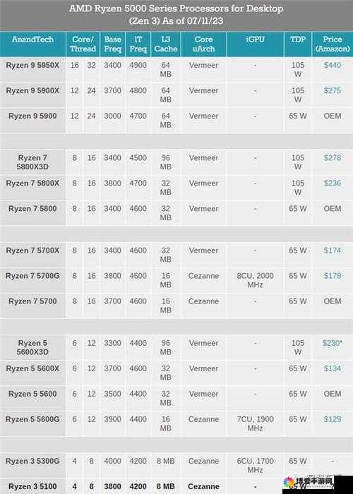 AMD R3-5100 曝光引发的技术新动向探讨
