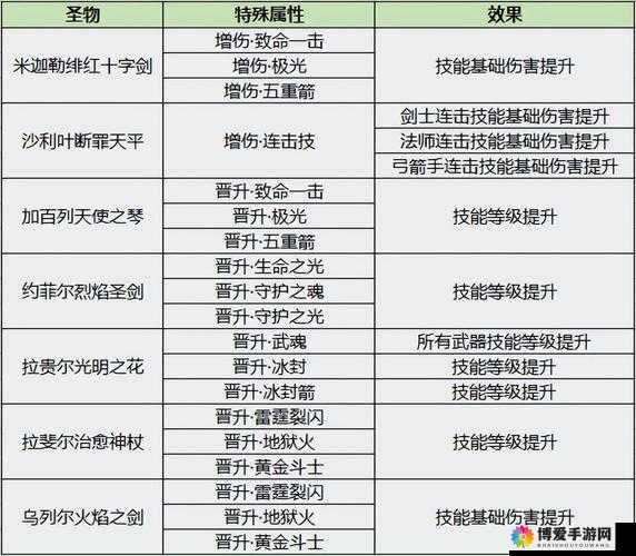 永恒新手攻略-圣物系统
