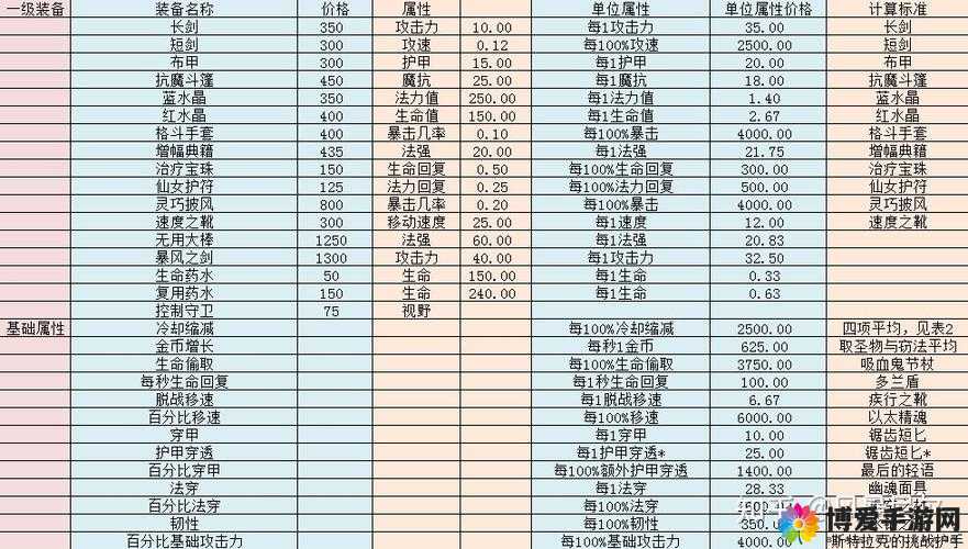 永恒战士3装备属性归纳汇总讲解