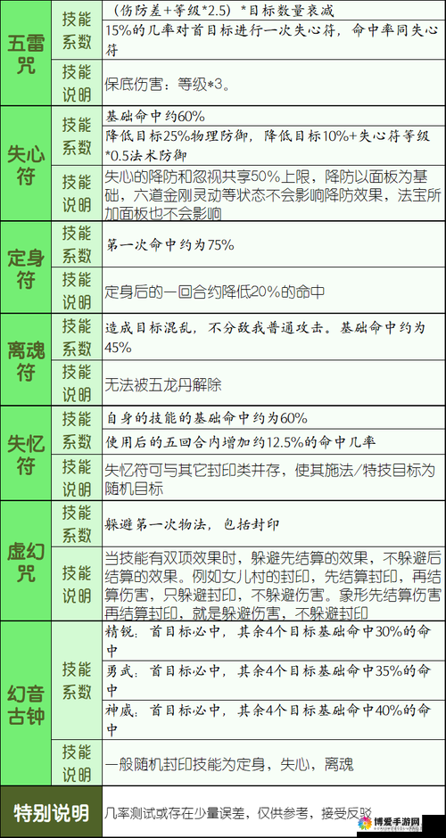 方寸门派技能与命中率深度解析