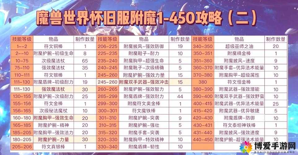 天天撸啊撸装备附魔方法详细解析