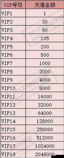风云手游VIP要充多少钱？VIP等级价格介绍