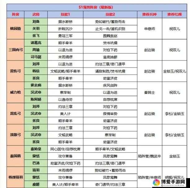 武神赵子龙中低端玩家阵容推荐