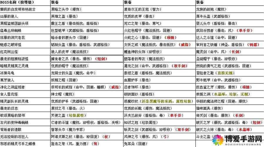 艾诺迪亚4综合攻略，BOSS难点深度剖析