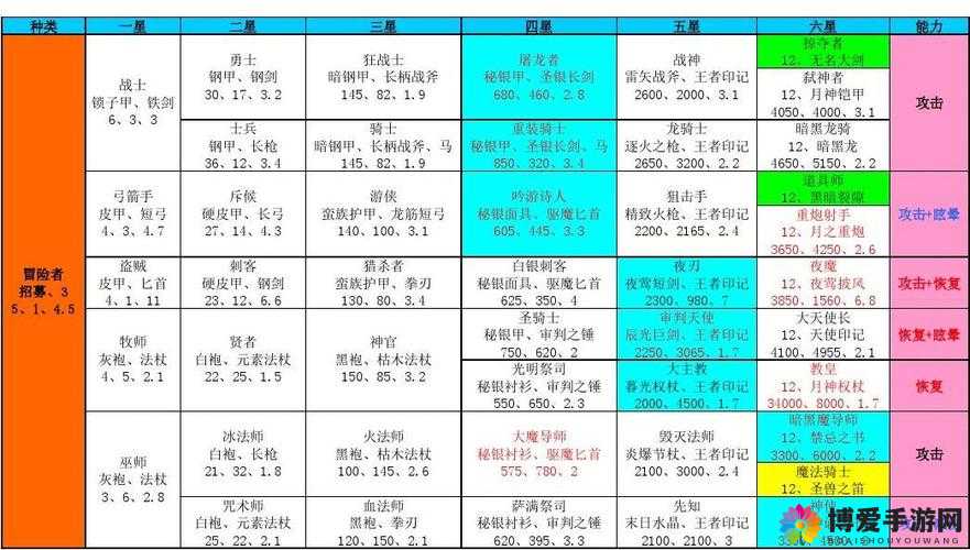 勇士的赞歌 地下城堡终极进阶之路