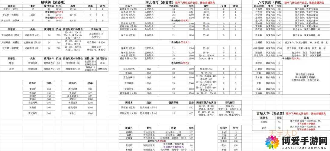 仙侣传奇商城道具介绍
