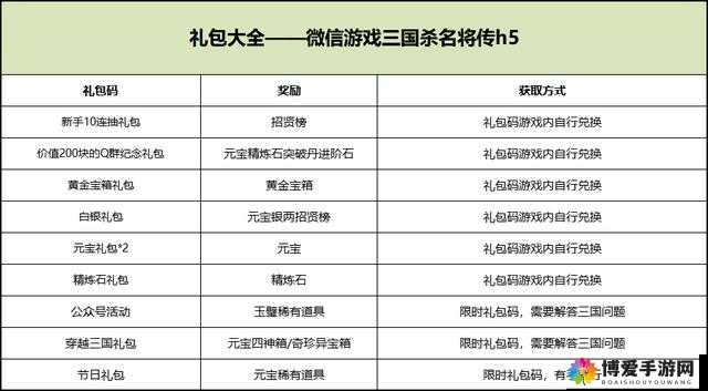 三国霸业3月16日消费榜奖励介绍