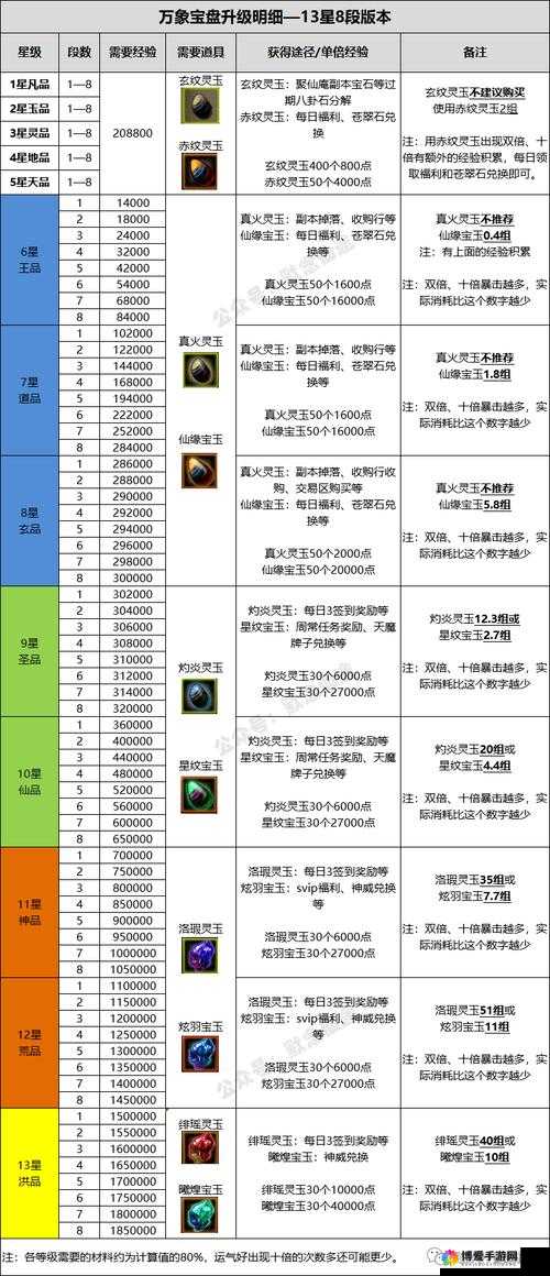 屠龙战主宰装备月亮阶武魂提升材料数据（一）
