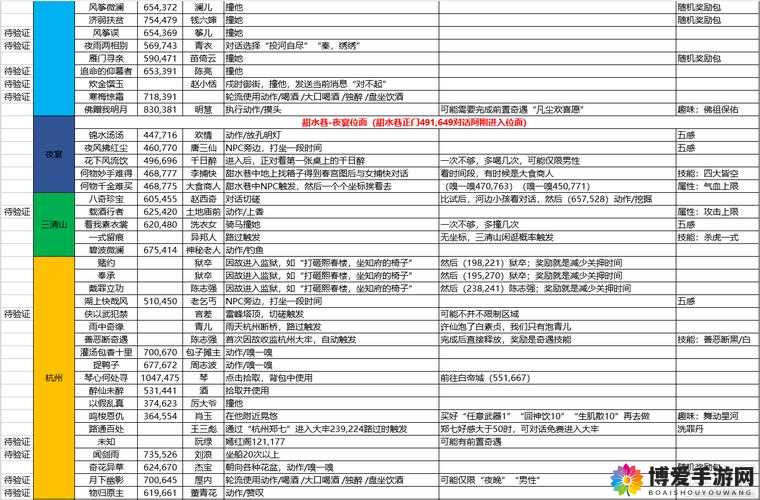 暖暖环游世界伦敦区域解锁条件及奖励介绍