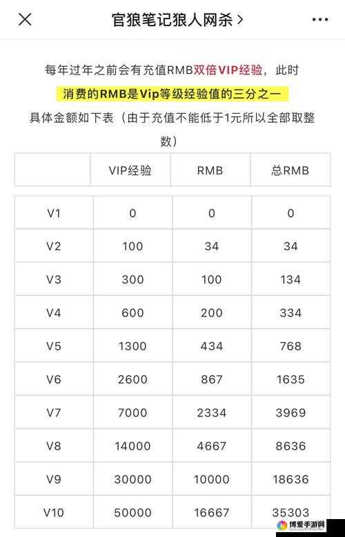 VIP不同等级礼包分别是什么，VIP礼包详解