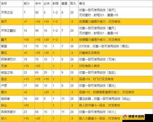 魔戒之火焰纹章英雄属性介绍