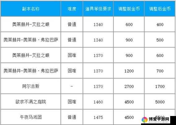 风暴帝国金币副本介绍