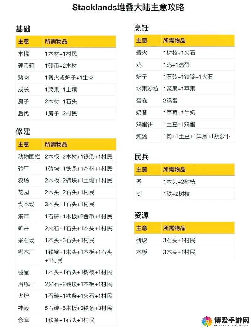 别让我冒险新手入门攻略，锻造优先材料介绍