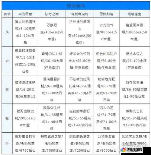 贪婪洞窟装备白色品质介绍