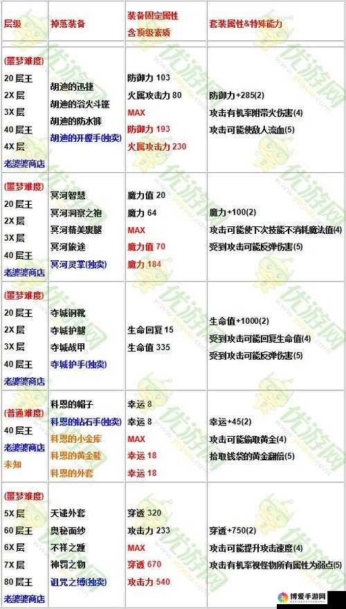 贪婪洞窟装备暗金品质，解锁洞窟探险的终极奥秘