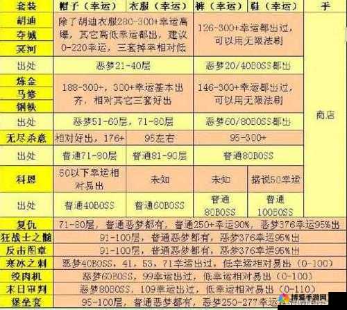贪婪洞窟装备品质全解析