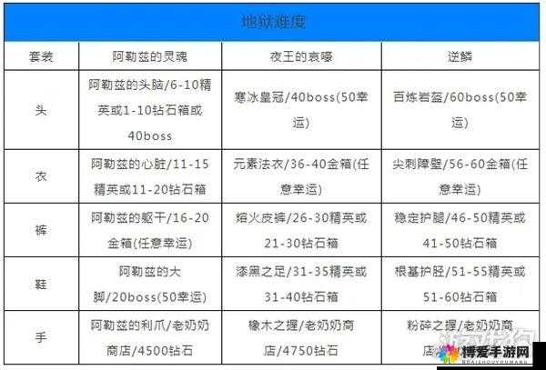 贪婪洞窟装备品质全揭秘，品质之差，天壤之别