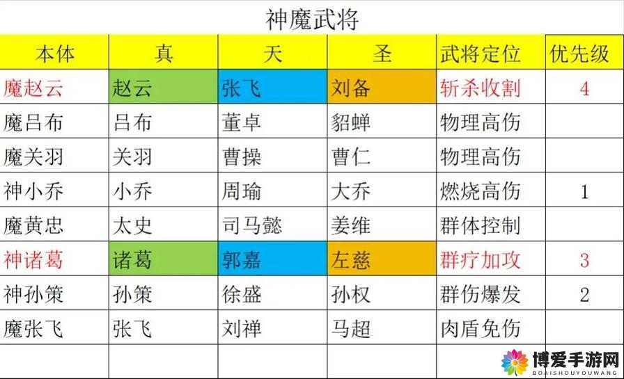 全民神将一起闯三国 武将培养攻略