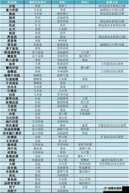 吃货大食堂基础知识介绍