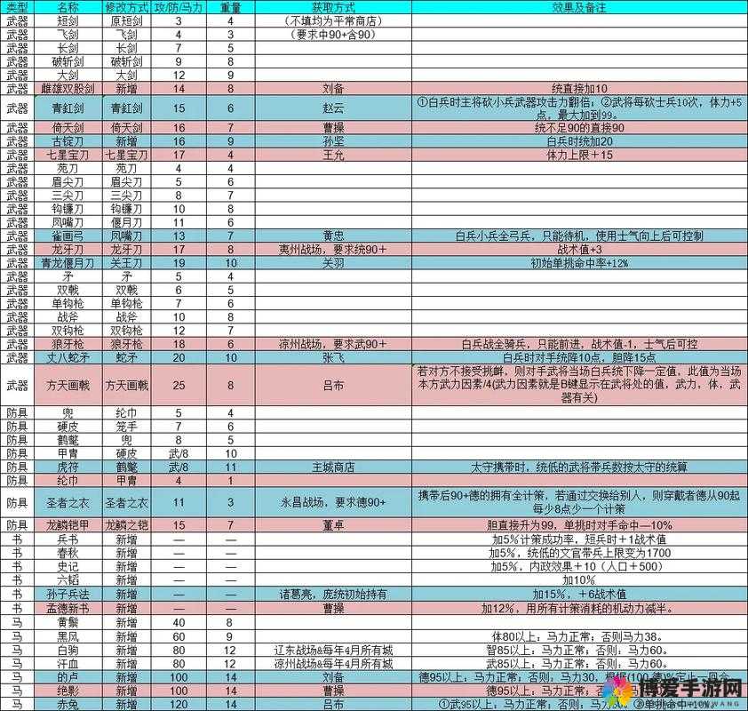 三国世界合成装备小诀窍