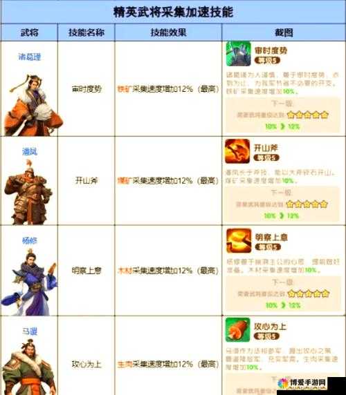 三国世界主城建设，资源管理、技巧与最大化价值