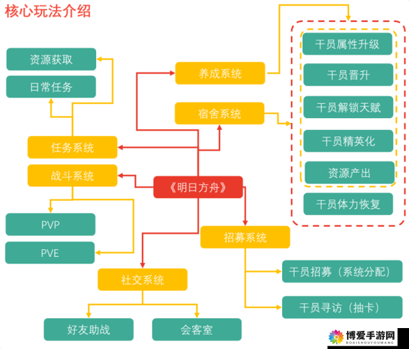 龙血战神核心玩法介绍，召唤系统图文说明