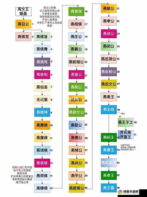 战国之王君主攻略