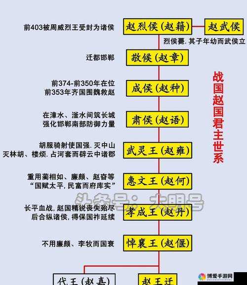 战国之王各阶段发展攻略