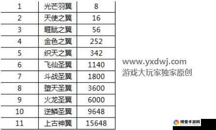 奇迹战神翅膀如何升级，翅膀进阶攻略