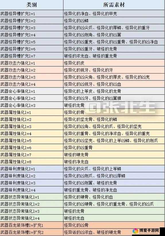 世界异化如何快速升级，资源管理的艺术