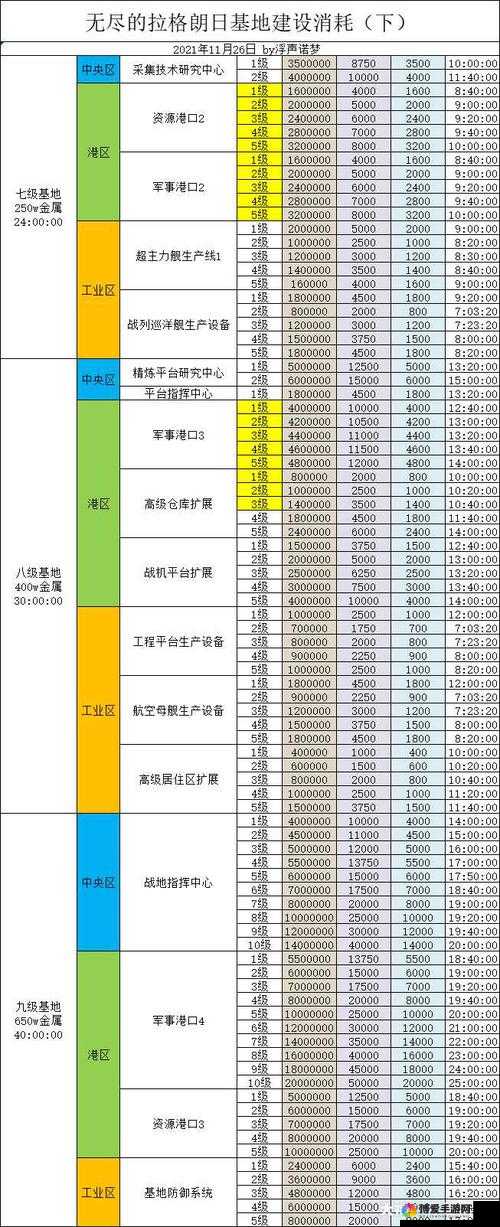家园7，新世界公共建筑所需资源一览