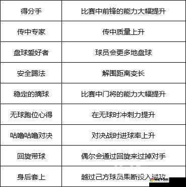 冠军足球物语2，技能搭配与全技能收集攻略