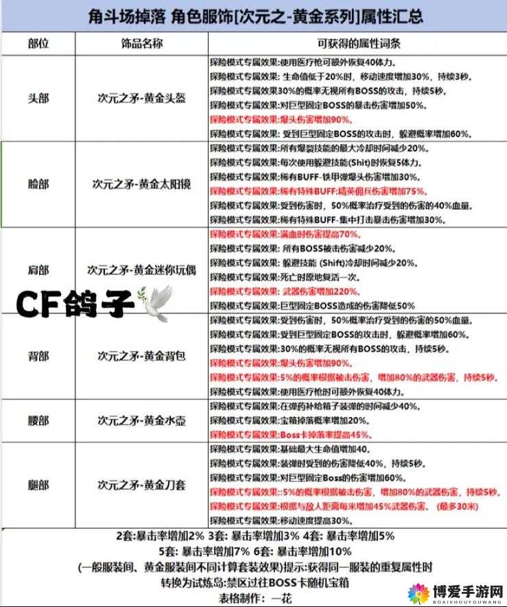 CF手游黄金MG3怎么样？黄金MG3属性评测详解