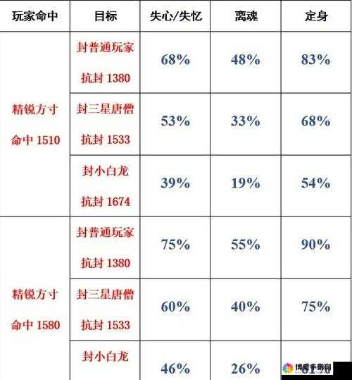梦幻西游手游90级一线方寸属性详解